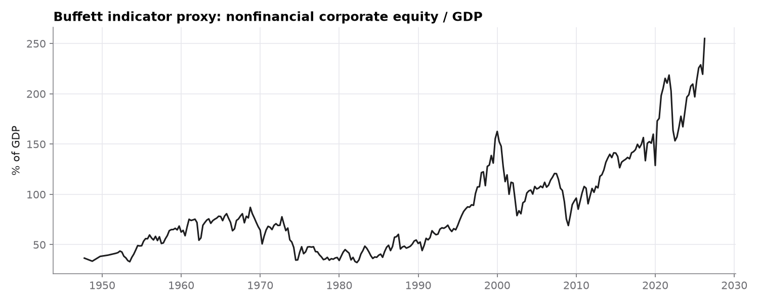 Buffett indicator