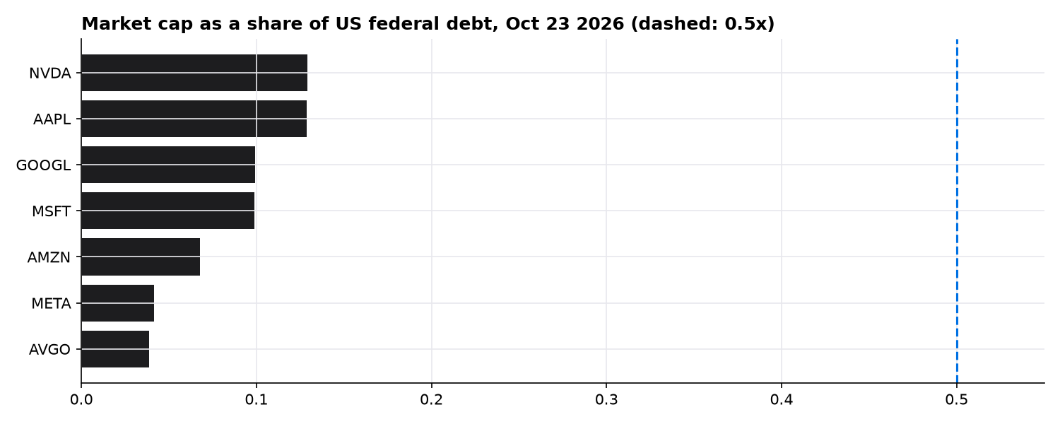 Market caps vs debt