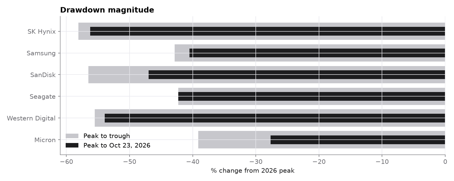 Drawdown chart