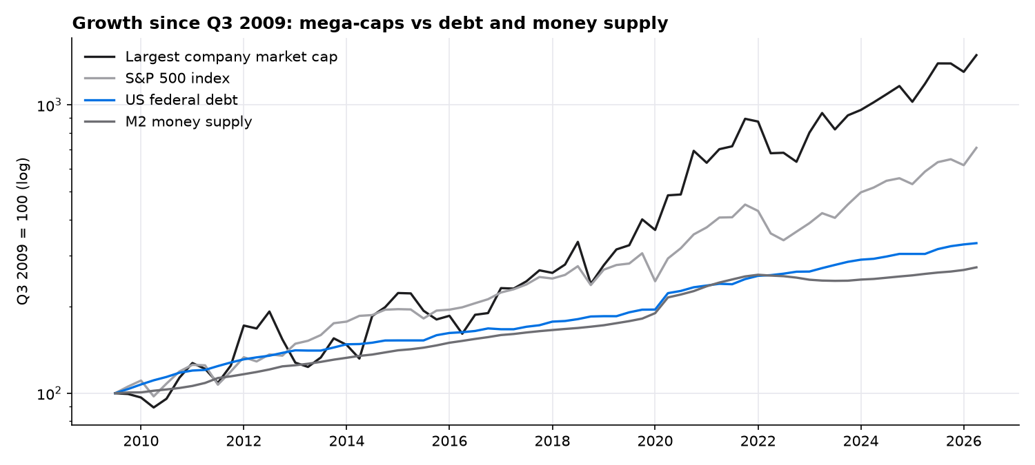 Growth of mega-caps vs debt and M2