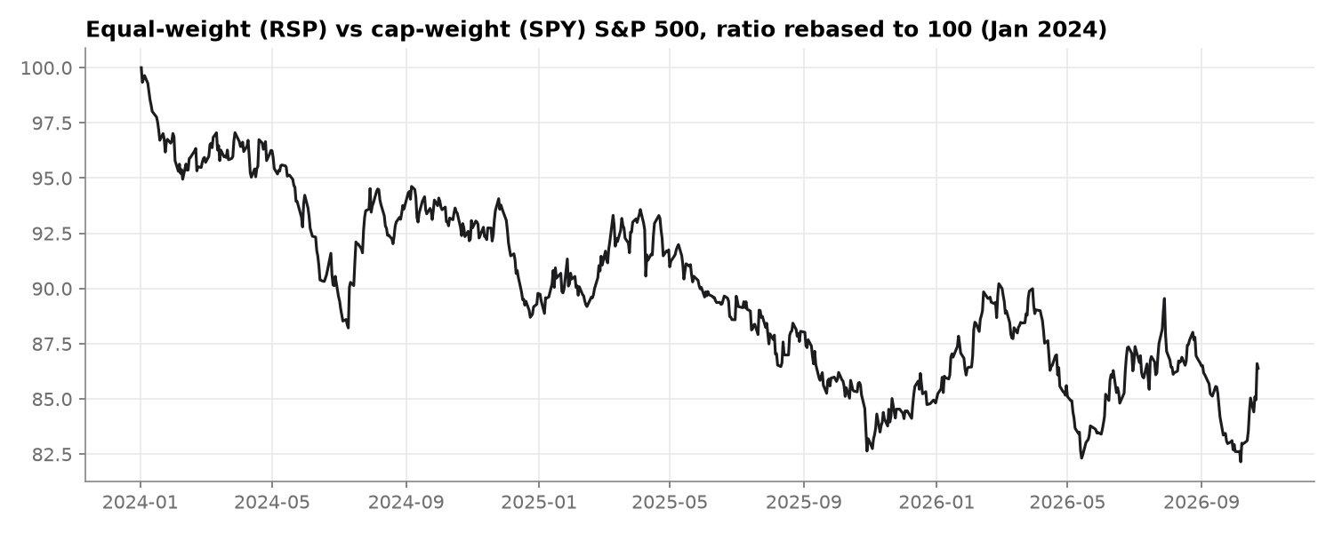 RSP vs SPY