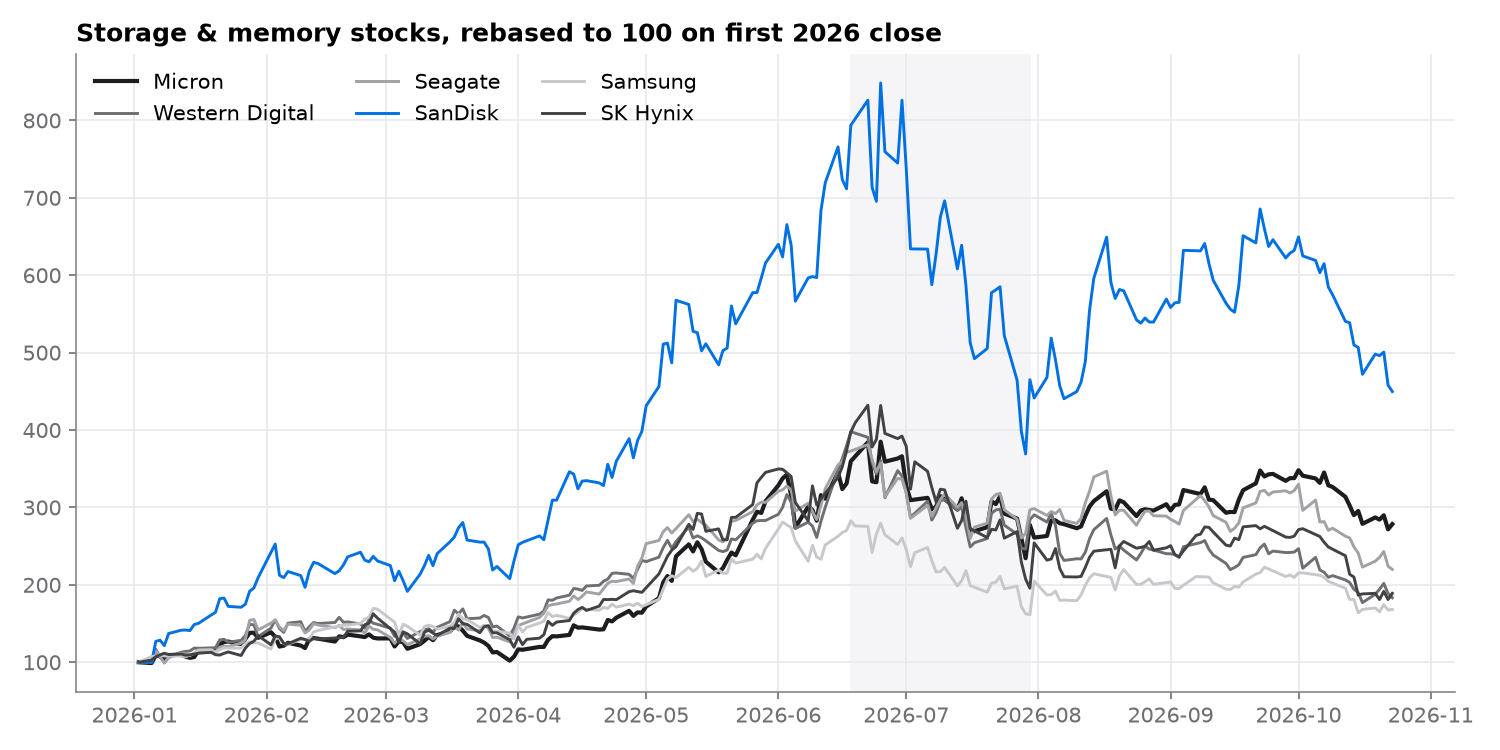 Storage stocks rebased