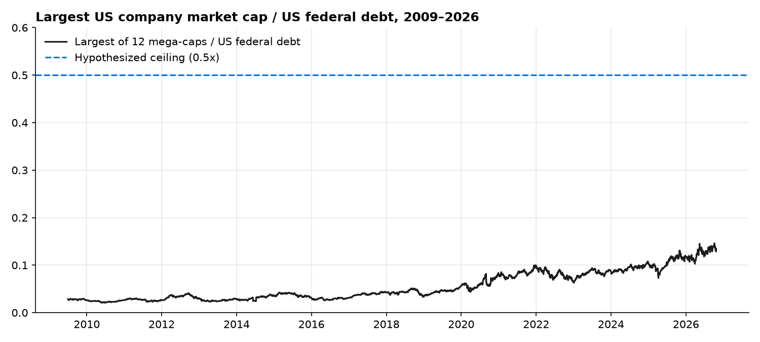 Largest company vs debt history