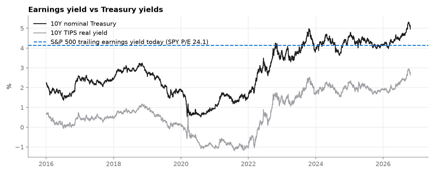 Yields